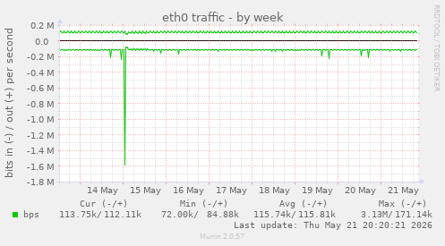 eth0 traffic
