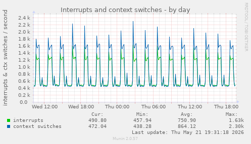 Interrupts and context switches