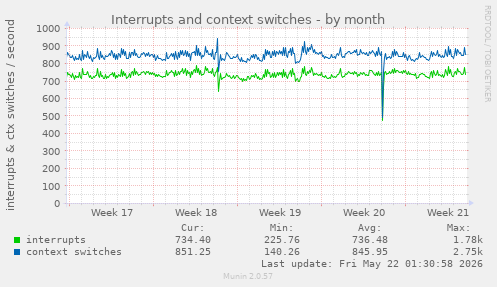 monthly graph