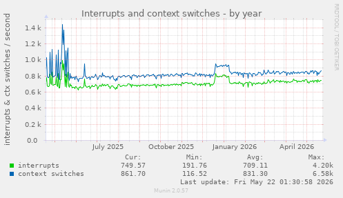 yearly graph