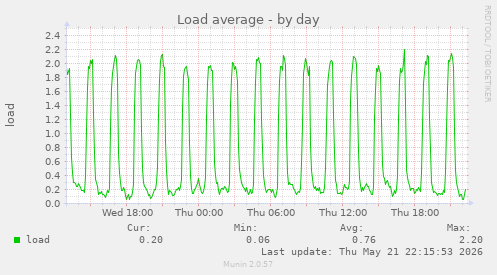 Load average