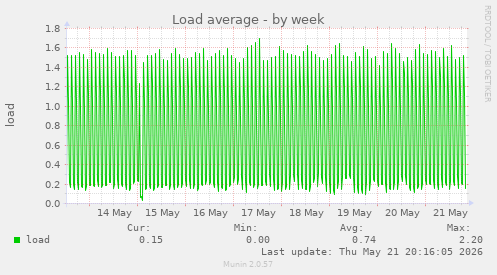 Load average