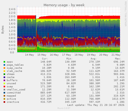 Memory usage