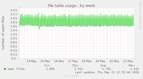 File table usage