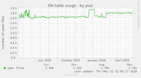 File table usage