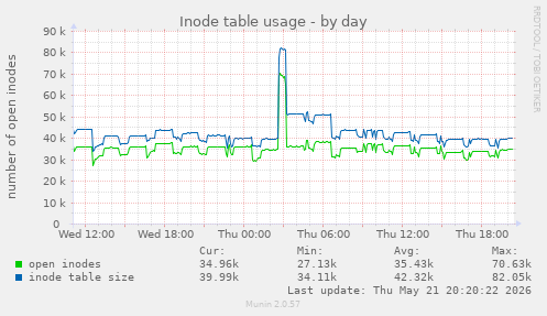Inode table usage