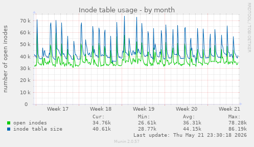 monthly graph