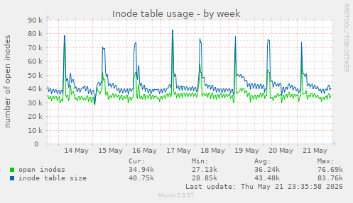Inode table usage