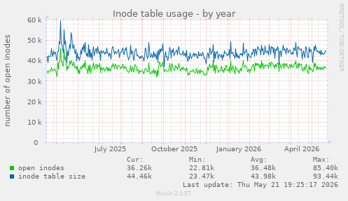Inode table usage