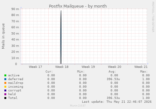Postfix Mailqueue