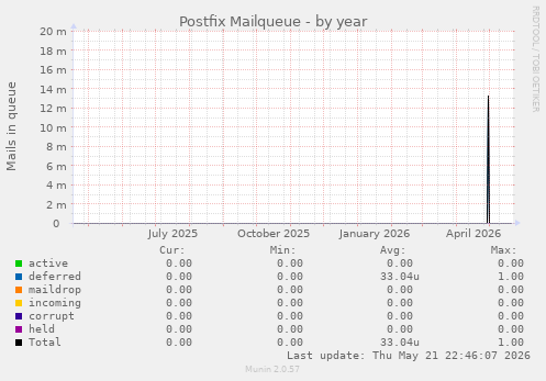 Postfix Mailqueue