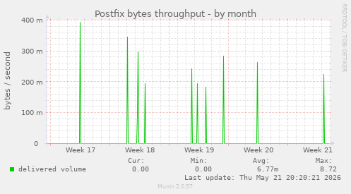 Postfix bytes throughput