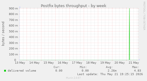 Postfix bytes throughput