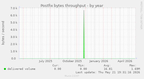 Postfix bytes throughput