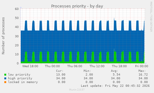 Processes priority