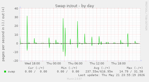 Swap in/out