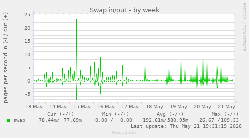 Swap in/out