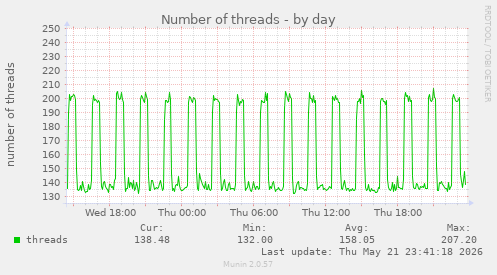 Number of threads