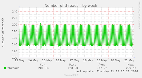 Number of threads