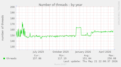 Number of threads