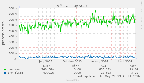 VMstat
