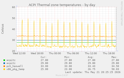 ACPI Thermal zone temperatures
