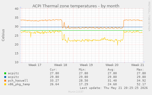 ACPI Thermal zone temperatures