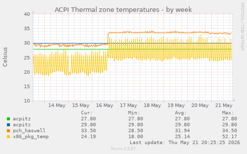 ACPI Thermal zone temperatures