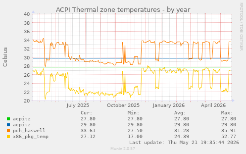 ACPI Thermal zone temperatures