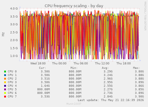 CPU frequency scaling