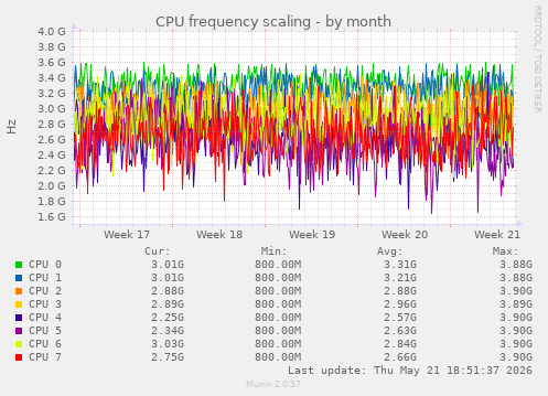 CPU frequency scaling