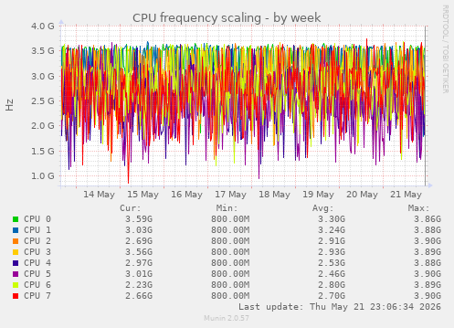 CPU frequency scaling