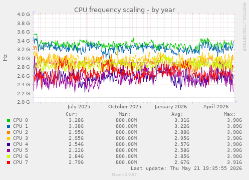 CPU frequency scaling