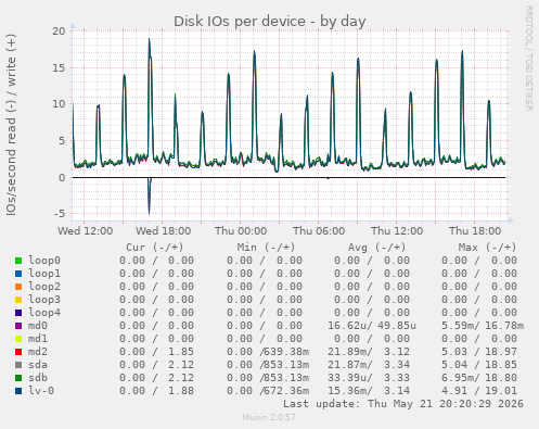 Disk IOs per device