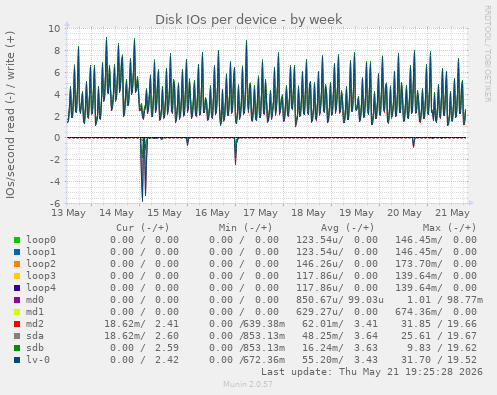 Disk IOs per device