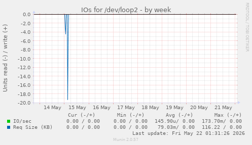 IOs for /dev/loop2