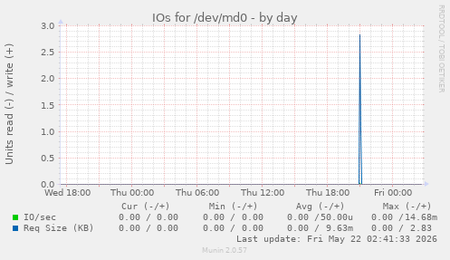 IOs for /dev/md0