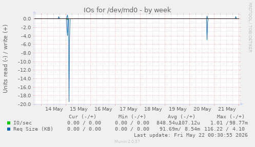 IOs for /dev/md0