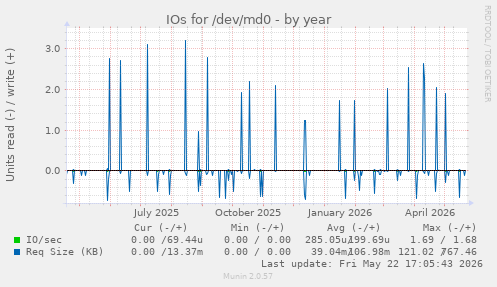 yearly graph