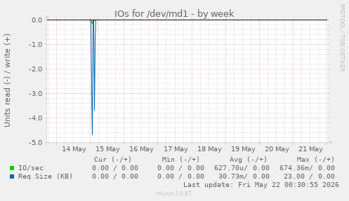 IOs for /dev/md1