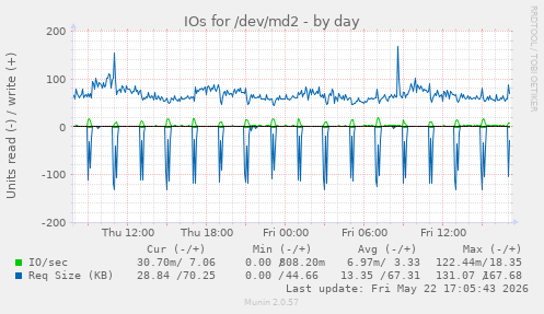 IOs for /dev/md2