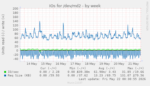IOs for /dev/md2