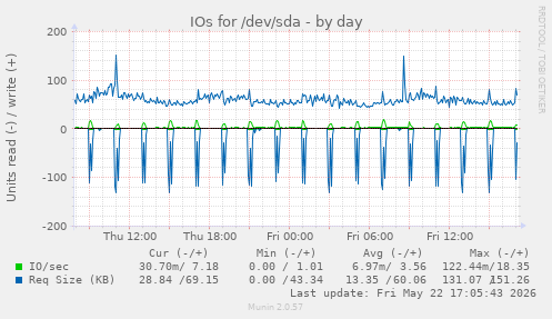 IOs for /dev/sda