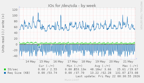IOs for /dev/sda