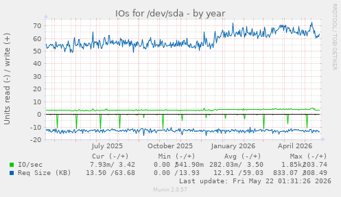 yearly graph