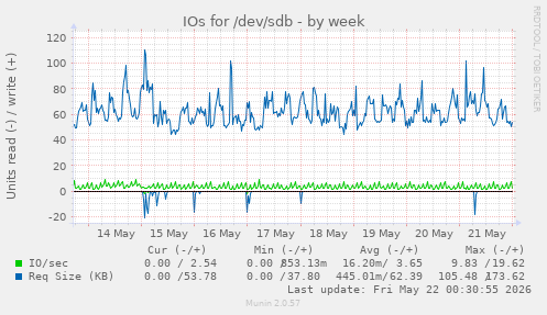 IOs for /dev/sdb