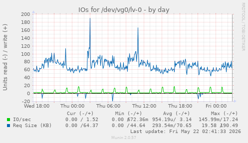 IOs for /dev/vg0/lv-0