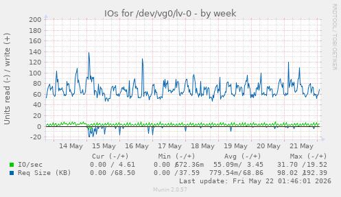 IOs for /dev/vg0/lv-0