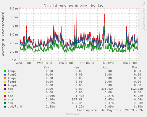 Disk latency per device