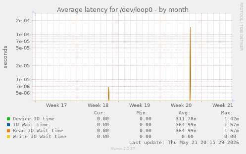 Average latency for /dev/loop0